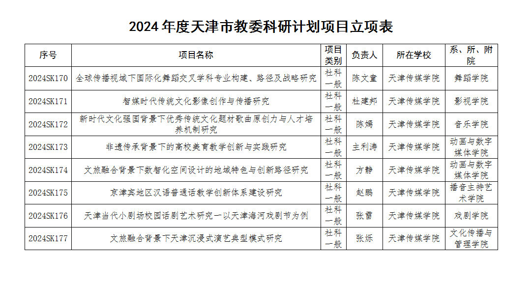 我校八项课题被天津市教委认定为2024天津市教委科研计划项目